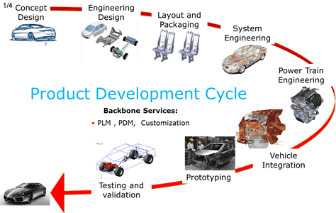 Ford cars product life cycle #7